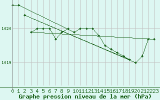 Courbe de la pression atmosphrique pour Cap Pertusato (2A)