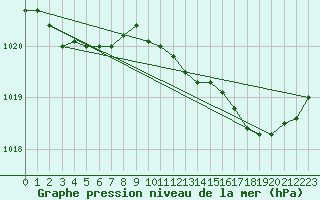 Courbe de la pression atmosphrique pour Orly (91)