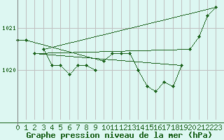 Courbe de la pression atmosphrique pour Saint-Quentin (02)