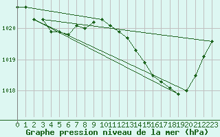 Courbe de la pression atmosphrique pour Avord (18)