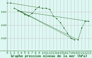 Courbe de la pression atmosphrique pour Figari (2A)