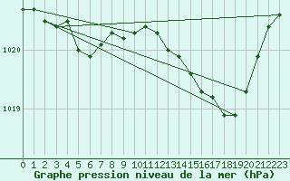 Courbe de la pression atmosphrique pour Bruxelles (Be)