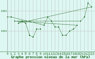 Courbe de la pression atmosphrique pour Saint-Ciers-sur-Gironde (33)