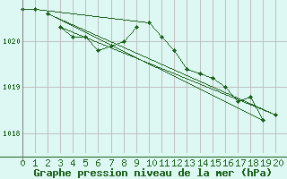 Courbe de la pression atmosphrique pour Gujan-Mestras (33)