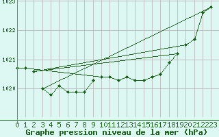 Courbe de la pression atmosphrique pour Pau (64)