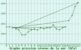 Courbe de la pression atmosphrique pour Lasfaillades (81)