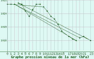 Courbe de la pression atmosphrique pour Koksijde (Be)