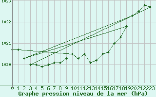 Courbe de la pression atmosphrique pour Manston (UK)