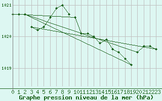 Courbe de la pression atmosphrique pour Variscourt (02)