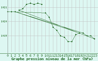 Courbe de la pression atmosphrique pour Kozienice