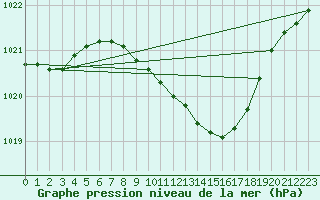 Courbe de la pression atmosphrique pour Artern