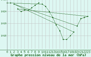 Courbe de la pression atmosphrique pour Nevers (58)