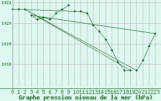 Courbe de la pression atmosphrique pour Muret (31)