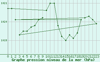 Courbe de la pression atmosphrique pour Istres (13)