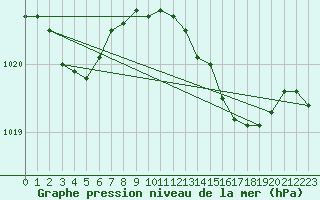 Courbe de la pression atmosphrique pour Cap Pertusato (2A)
