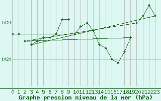 Courbe de la pression atmosphrique pour Belfort-Dorans (90)