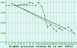 Courbe de la pression atmosphrique pour Ble - Binningen (Sw)