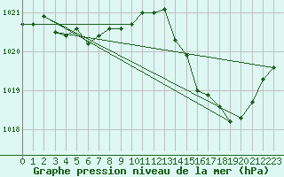 Courbe de la pression atmosphrique pour Tarbes (65)