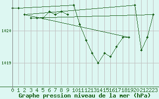 Courbe de la pression atmosphrique pour Baraque Fraiture (Be)