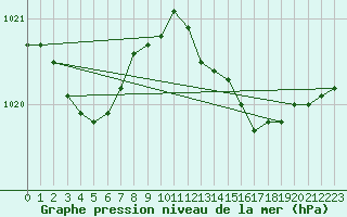 Courbe de la pression atmosphrique pour le bateau OBA