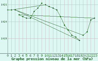 Courbe de la pression atmosphrique pour Gros-Rderching (57)