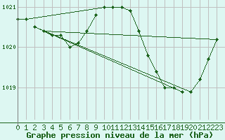 Courbe de la pression atmosphrique pour Aytr-Plage (17)