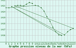 Courbe de la pression atmosphrique pour Auch (32)