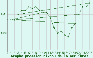 Courbe de la pression atmosphrique pour Waibstadt