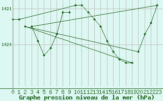 Courbe de la pression atmosphrique pour Le Luc (83)