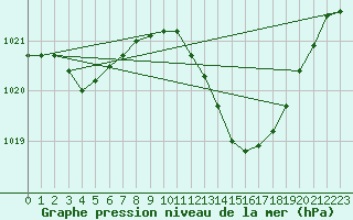 Courbe de la pression atmosphrique pour Als (30)