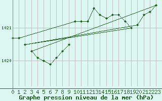 Courbe de la pression atmosphrique pour Sandillon (45)