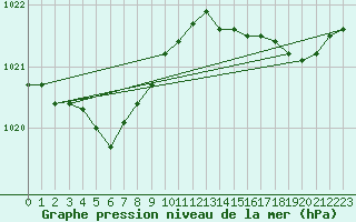 Courbe de la pression atmosphrique pour Le Touquet (62)