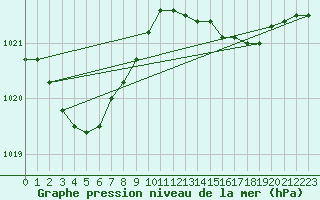 Courbe de la pression atmosphrique pour Cazaux (33)