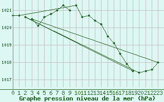 Courbe de la pression atmosphrique pour Dinard (35)