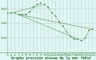 Courbe de la pression atmosphrique pour Voinmont (54)