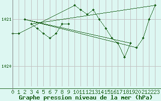 Courbe de la pression atmosphrique pour Villarzel (Sw)