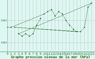 Courbe de la pression atmosphrique pour Quimper (29)