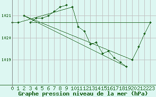 Courbe de la pression atmosphrique pour Mont-Rigi (Be)