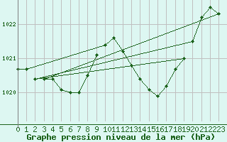 Courbe de la pression atmosphrique pour Dax (40)