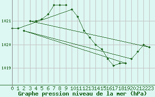 Courbe de la pression atmosphrique pour Lahr (All)