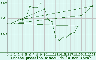 Courbe de la pression atmosphrique pour Bouveret