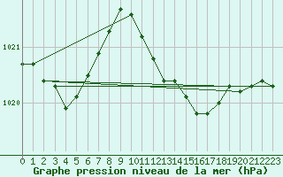 Courbe de la pression atmosphrique pour Ibiza (Esp)