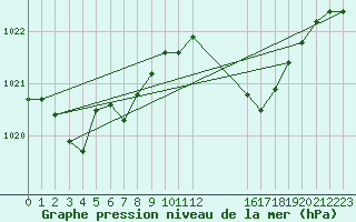 Courbe de la pression atmosphrique pour Bures-sur-Yvette (91)