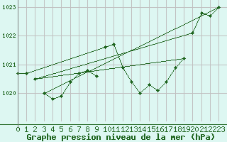 Courbe de la pression atmosphrique pour Madridejos