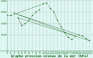 Courbe de la pression atmosphrique pour Herbault (41)