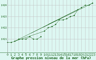 Courbe de la pression atmosphrique pour Koksijde (Be)