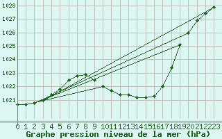 Courbe de la pression atmosphrique pour Waldmunchen
