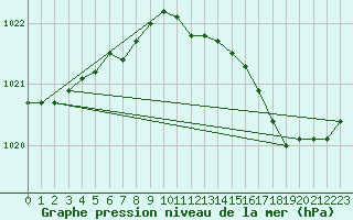 Courbe de la pression atmosphrique pour Caix (80)