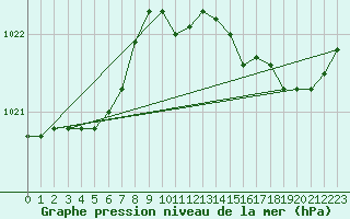 Courbe de la pression atmosphrique pour Dinard (35)