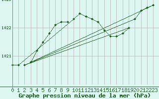 Courbe de la pression atmosphrique pour Ahaus